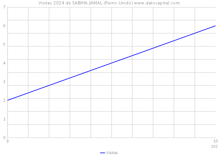 Visitas 2024 de SABIHA JAMAL (Reino Unido) 