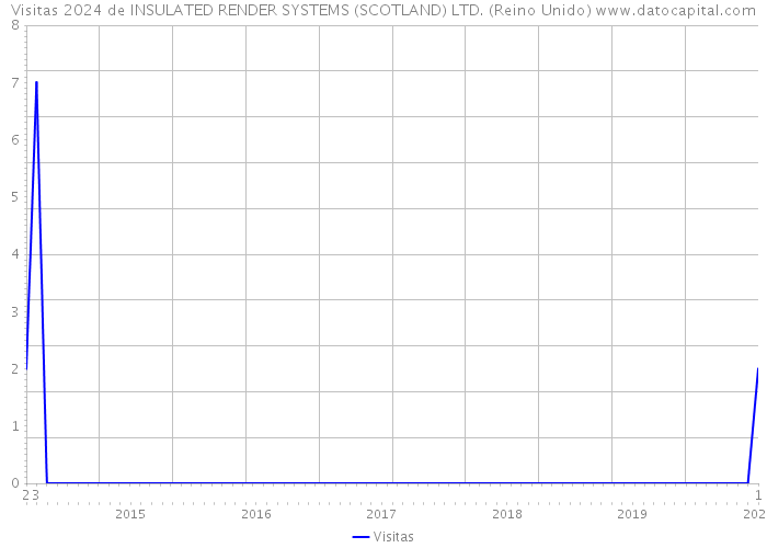 Visitas 2024 de INSULATED RENDER SYSTEMS (SCOTLAND) LTD. (Reino Unido) 