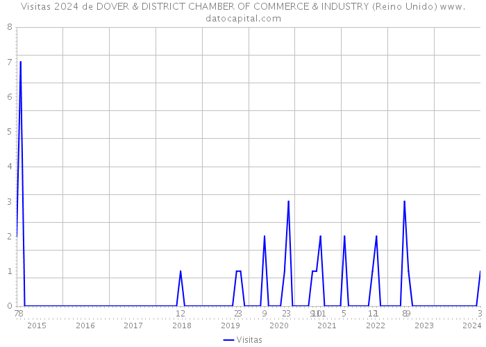 Visitas 2024 de DOVER & DISTRICT CHAMBER OF COMMERCE & INDUSTRY (Reino Unido) 