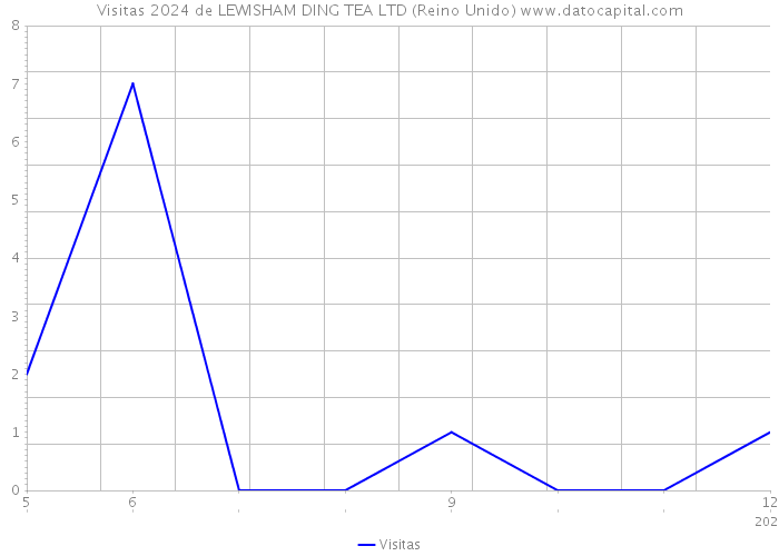 Visitas 2024 de LEWISHAM DING TEA LTD (Reino Unido) 