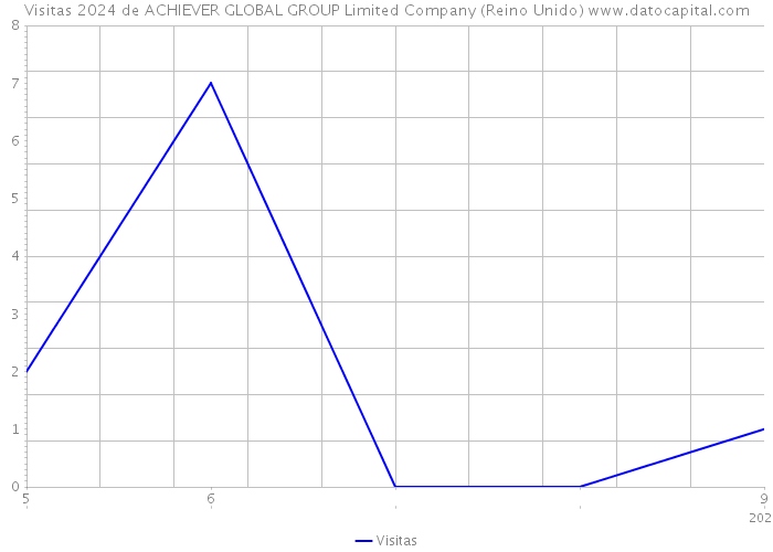 Visitas 2024 de ACHIEVER GLOBAL GROUP Limited Company (Reino Unido) 