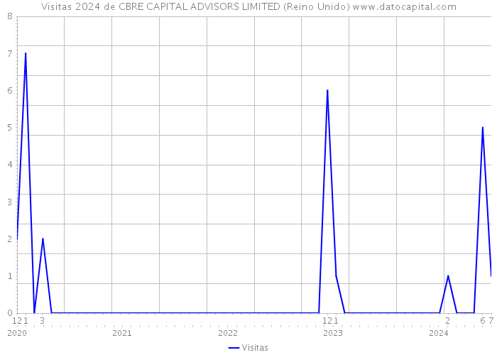 Visitas 2024 de CBRE CAPITAL ADVISORS LIMITED (Reino Unido) 