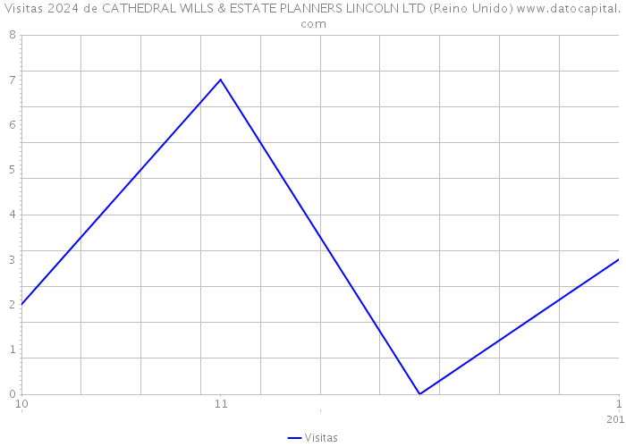 Visitas 2024 de CATHEDRAL WILLS & ESTATE PLANNERS LINCOLN LTD (Reino Unido) 