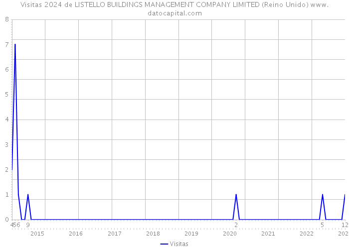 Visitas 2024 de LISTELLO BUILDINGS MANAGEMENT COMPANY LIMITED (Reino Unido) 