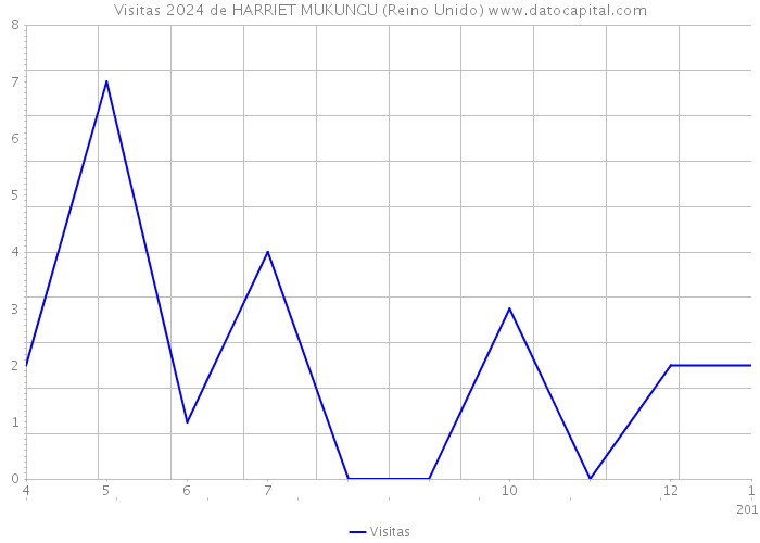 Visitas 2024 de HARRIET MUKUNGU (Reino Unido) 