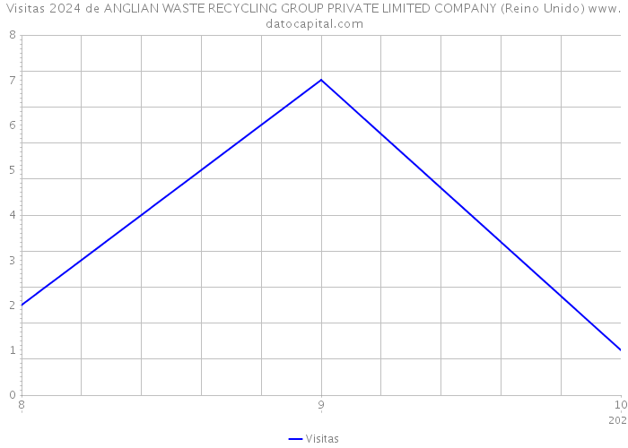 Visitas 2024 de ANGLIAN WASTE RECYCLING GROUP PRIVATE LIMITED COMPANY (Reino Unido) 