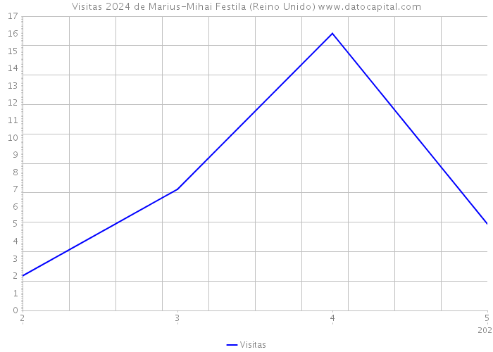 Visitas 2024 de Marius-Mihai Festila (Reino Unido) 