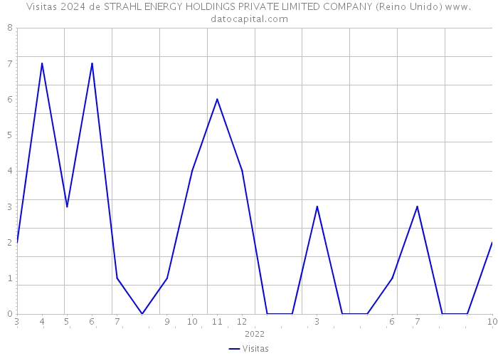 Visitas 2024 de STRAHL ENERGY HOLDINGS PRIVATE LIMITED COMPANY (Reino Unido) 