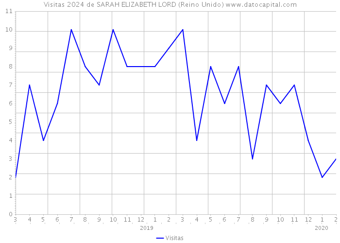 Visitas 2024 de SARAH ELIZABETH LORD (Reino Unido) 