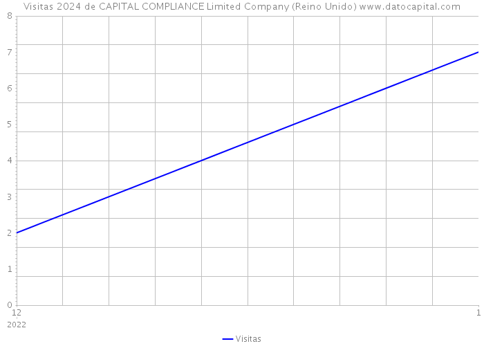 Visitas 2024 de CAPITAL COMPLIANCE Limited Company (Reino Unido) 