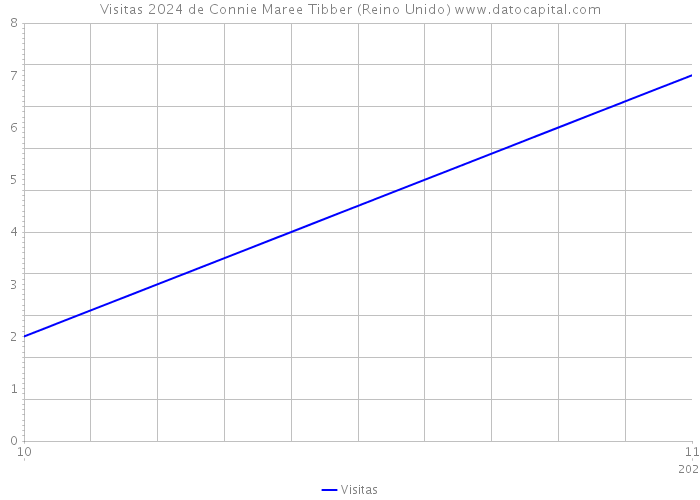 Visitas 2024 de Connie Maree Tibber (Reino Unido) 