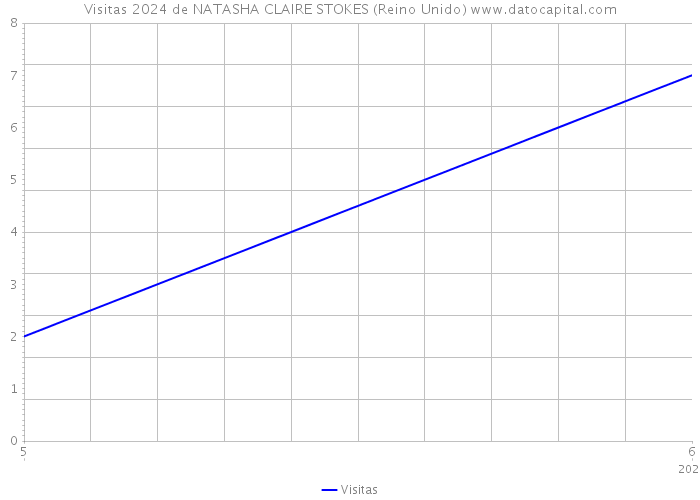 Visitas 2024 de NATASHA CLAIRE STOKES (Reino Unido) 