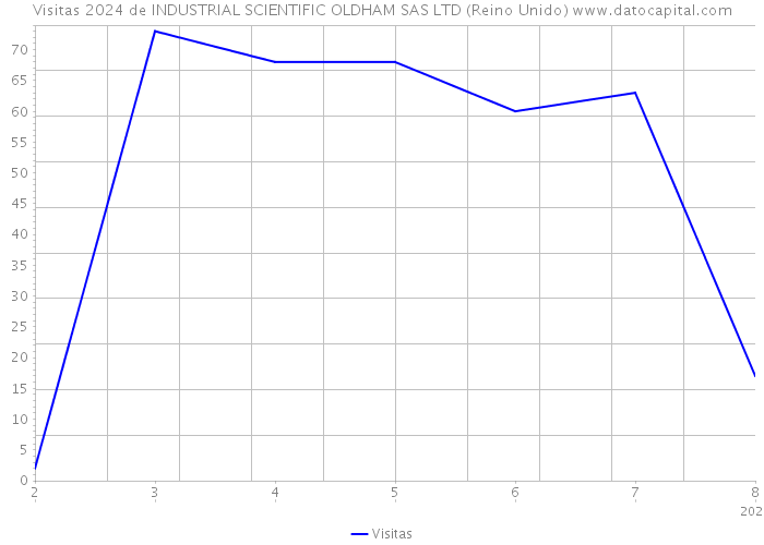 Visitas 2024 de INDUSTRIAL SCIENTIFIC OLDHAM SAS LTD (Reino Unido) 