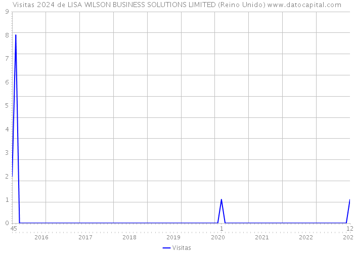 Visitas 2024 de LISA WILSON BUSINESS SOLUTIONS LIMITED (Reino Unido) 