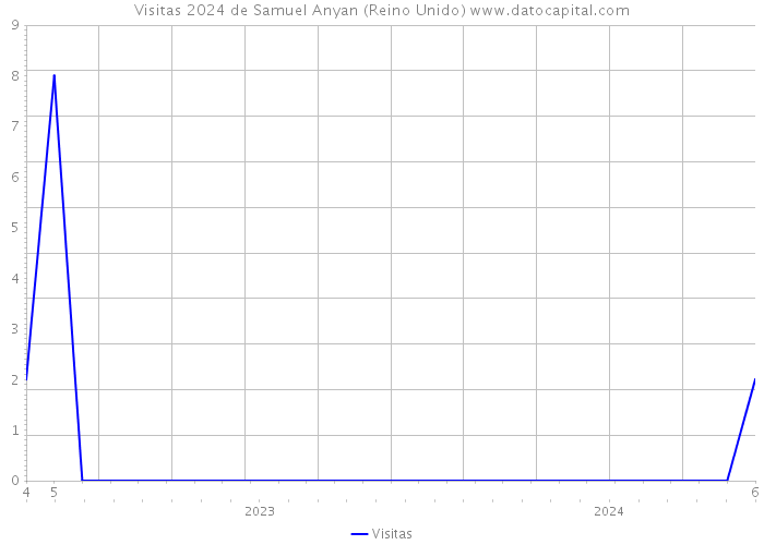 Visitas 2024 de Samuel Anyan (Reino Unido) 