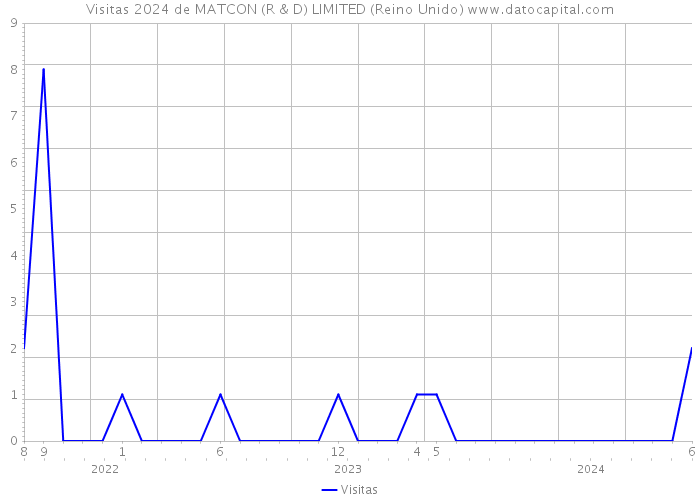 Visitas 2024 de MATCON (R & D) LIMITED (Reino Unido) 