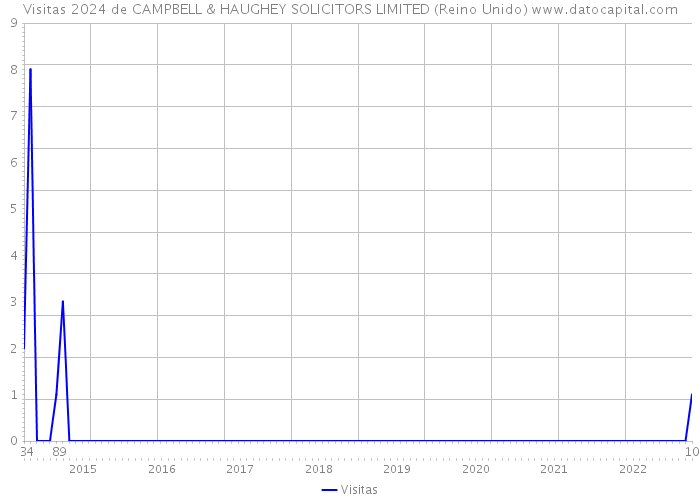 Visitas 2024 de CAMPBELL & HAUGHEY SOLICITORS LIMITED (Reino Unido) 