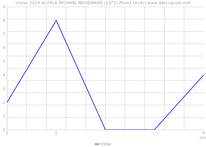 Visitas 2024 de PAUL MICHAEL WOODWARD (1973) (Reino Unido) 