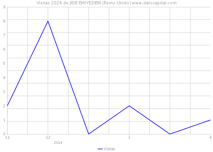 Visitas 2024 de JIDE EMIYEZIEM (Reino Unido) 