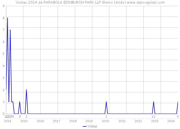 Visitas 2024 de PARABOLA EDINBURGH PARK LLP (Reino Unido) 