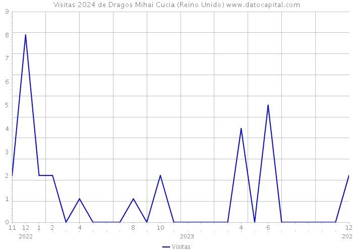 Visitas 2024 de Dragos Mihai Cucia (Reino Unido) 