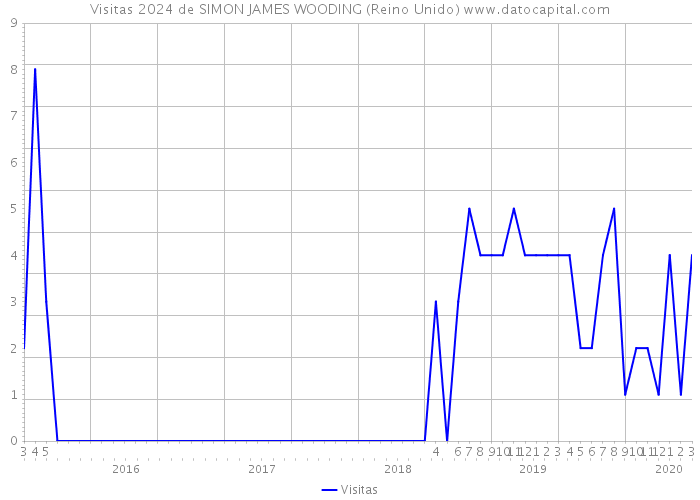 Visitas 2024 de SIMON JAMES WOODING (Reino Unido) 