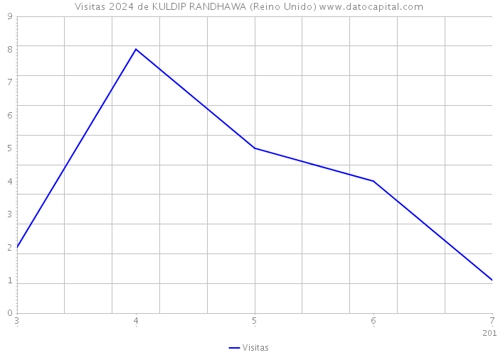 Visitas 2024 de KULDIP RANDHAWA (Reino Unido) 