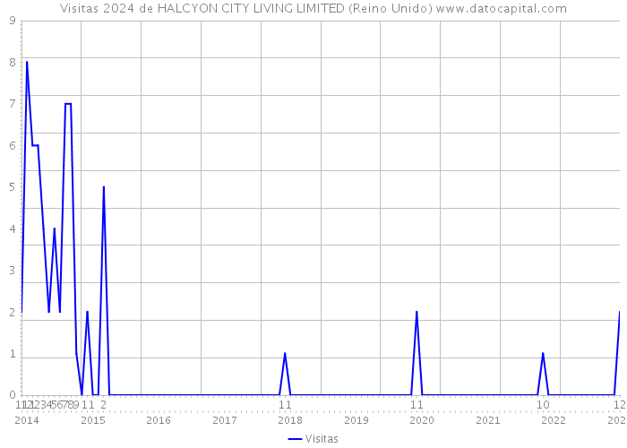 Visitas 2024 de HALCYON CITY LIVING LIMITED (Reino Unido) 