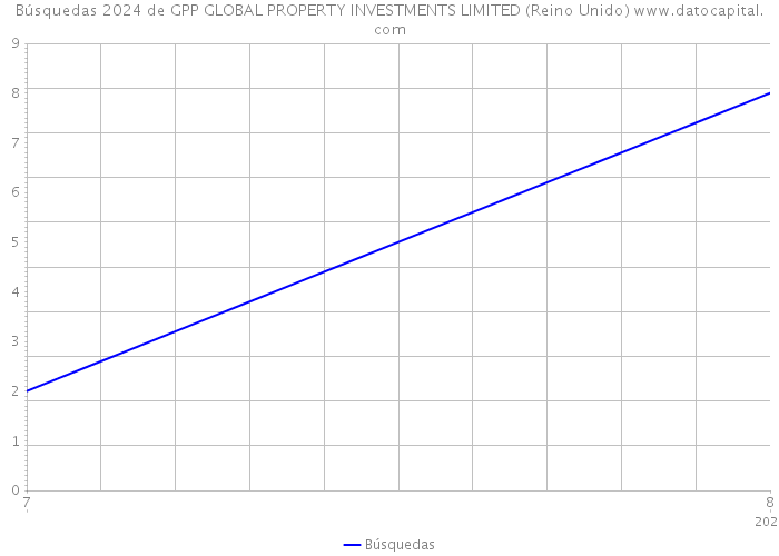 Búsquedas 2024 de GPP GLOBAL PROPERTY INVESTMENTS LIMITED (Reino Unido) 