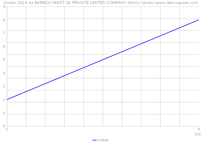 Visitas 2024 de BAMBOO MART UK PRIVATE LIMITED COMPANY (Reino Unido) 