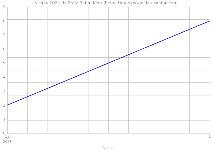 Visitas 2024 de Rolfe Robin Kent (Reino Unido) 