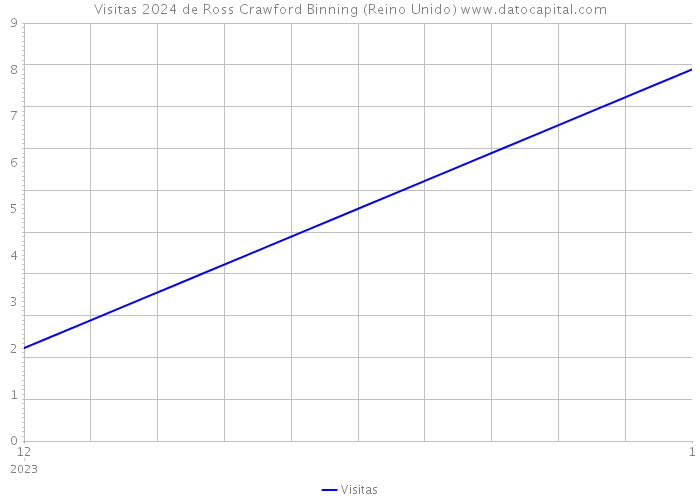 Visitas 2024 de Ross Crawford Binning (Reino Unido) 