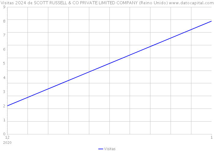 Visitas 2024 de SCOTT RUSSELL & CO PRIVATE LIMITED COMPANY (Reino Unido) 