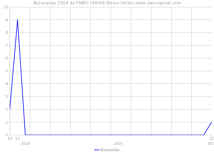 Búsquedas 2024 de FABIO GHIONI (Reino Unido) 