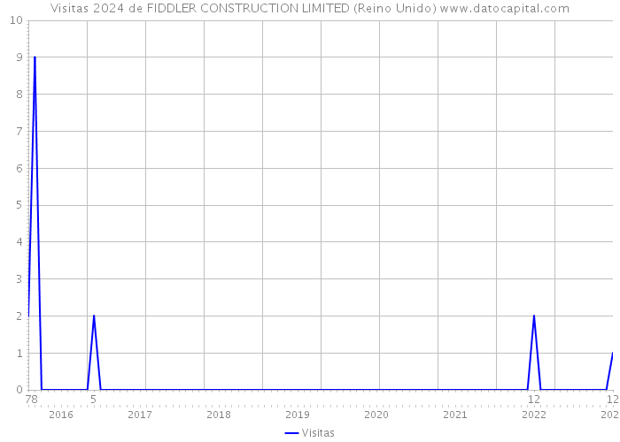 Visitas 2024 de FIDDLER CONSTRUCTION LIMITED (Reino Unido) 