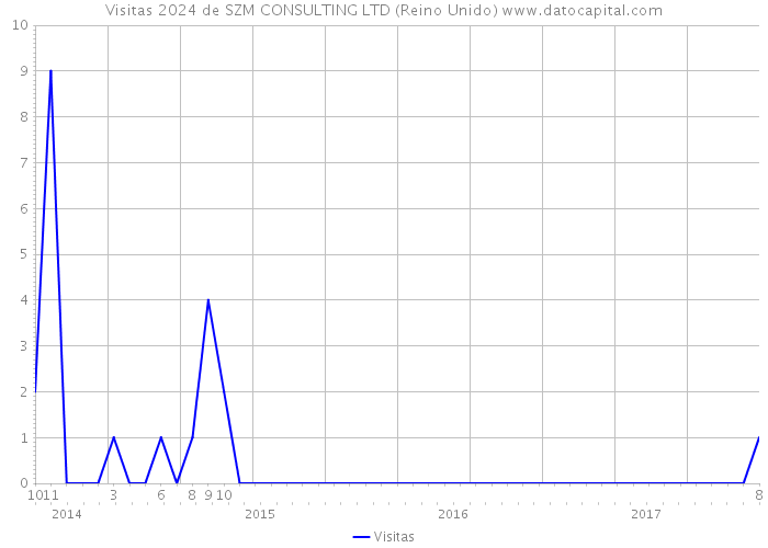 Visitas 2024 de SZM CONSULTING LTD (Reino Unido) 