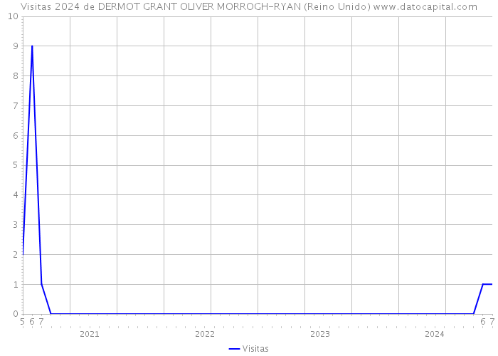 Visitas 2024 de DERMOT GRANT OLIVER MORROGH-RYAN (Reino Unido) 