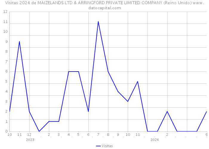 Visitas 2024 de MAIZELANDS LTD & ARRINGFORD PRIVATE LIMITED COMPANY (Reino Unido) 