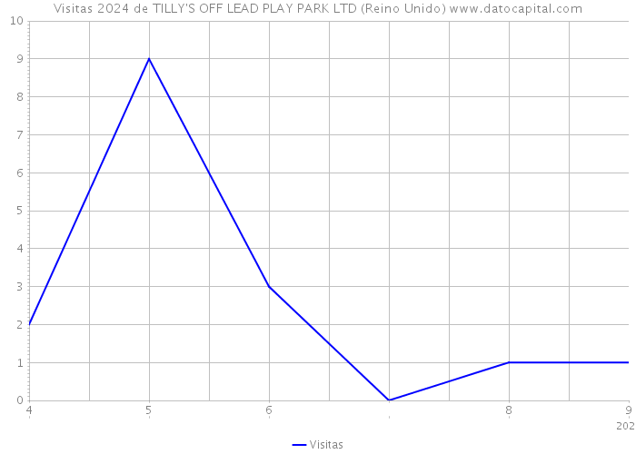 Visitas 2024 de TILLY'S OFF LEAD PLAY PARK LTD (Reino Unido) 