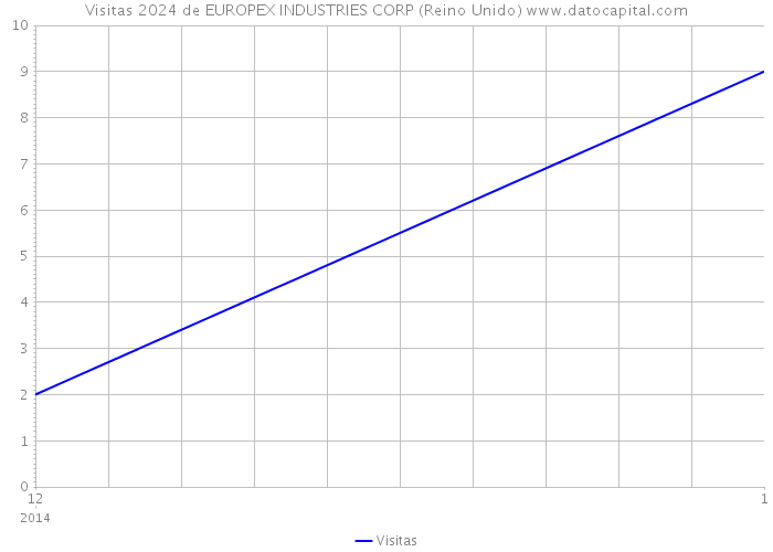 Visitas 2024 de EUROPEX INDUSTRIES CORP (Reino Unido) 