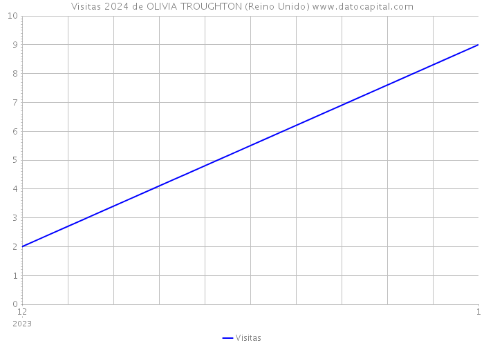 Visitas 2024 de OLIVIA TROUGHTON (Reino Unido) 