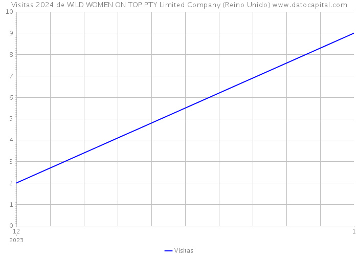 Visitas 2024 de WILD WOMEN ON TOP PTY Limited Company (Reino Unido) 