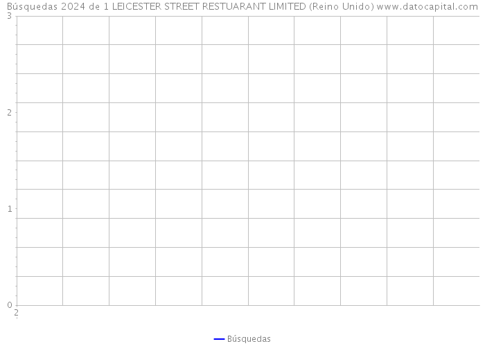 Búsquedas 2024 de 1 LEICESTER STREET RESTUARANT LIMITED (Reino Unido) 