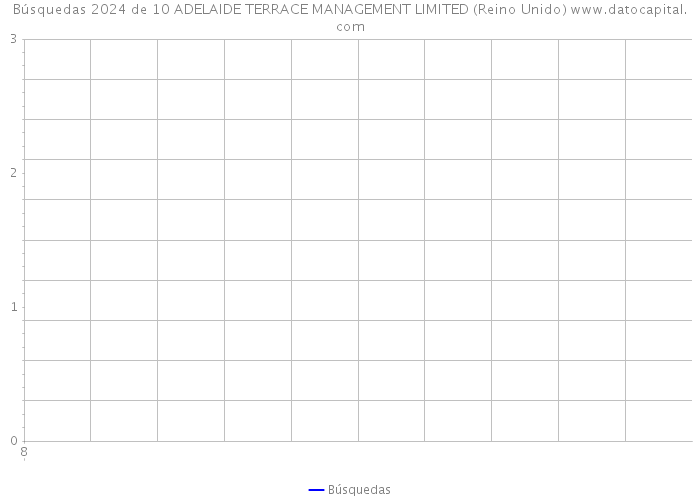 Búsquedas 2024 de 10 ADELAIDE TERRACE MANAGEMENT LIMITED (Reino Unido) 