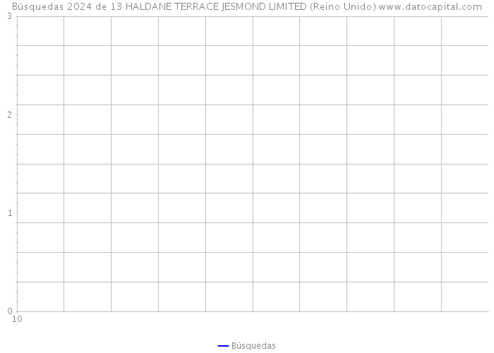 Búsquedas 2024 de 13 HALDANE TERRACE JESMOND LIMITED (Reino Unido) 