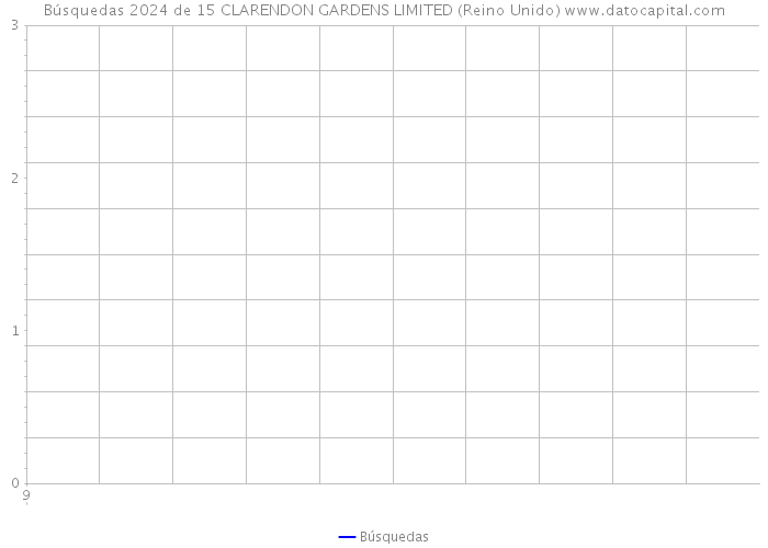 Búsquedas 2024 de 15 CLARENDON GARDENS LIMITED (Reino Unido) 