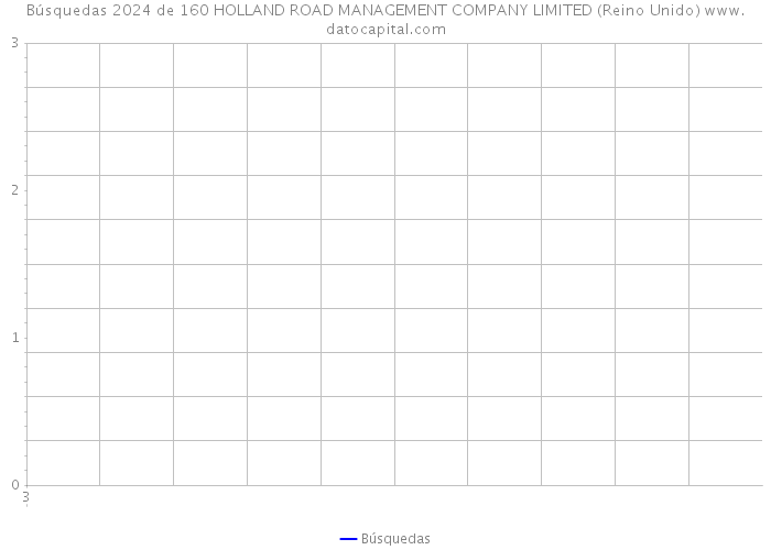 Búsquedas 2024 de 160 HOLLAND ROAD MANAGEMENT COMPANY LIMITED (Reino Unido) 