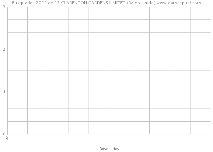 Búsquedas 2024 de 17 CLARENDON GARDENS LIMITED (Reino Unido) 