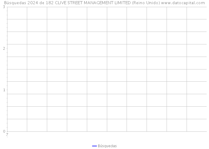 Búsquedas 2024 de 182 CLIVE STREET MANAGEMENT LIMITED (Reino Unido) 