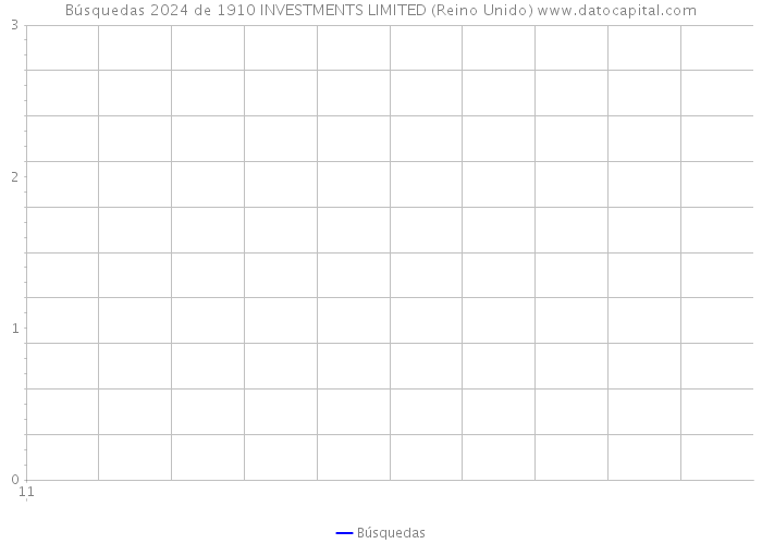 Búsquedas 2024 de 1910 INVESTMENTS LIMITED (Reino Unido) 